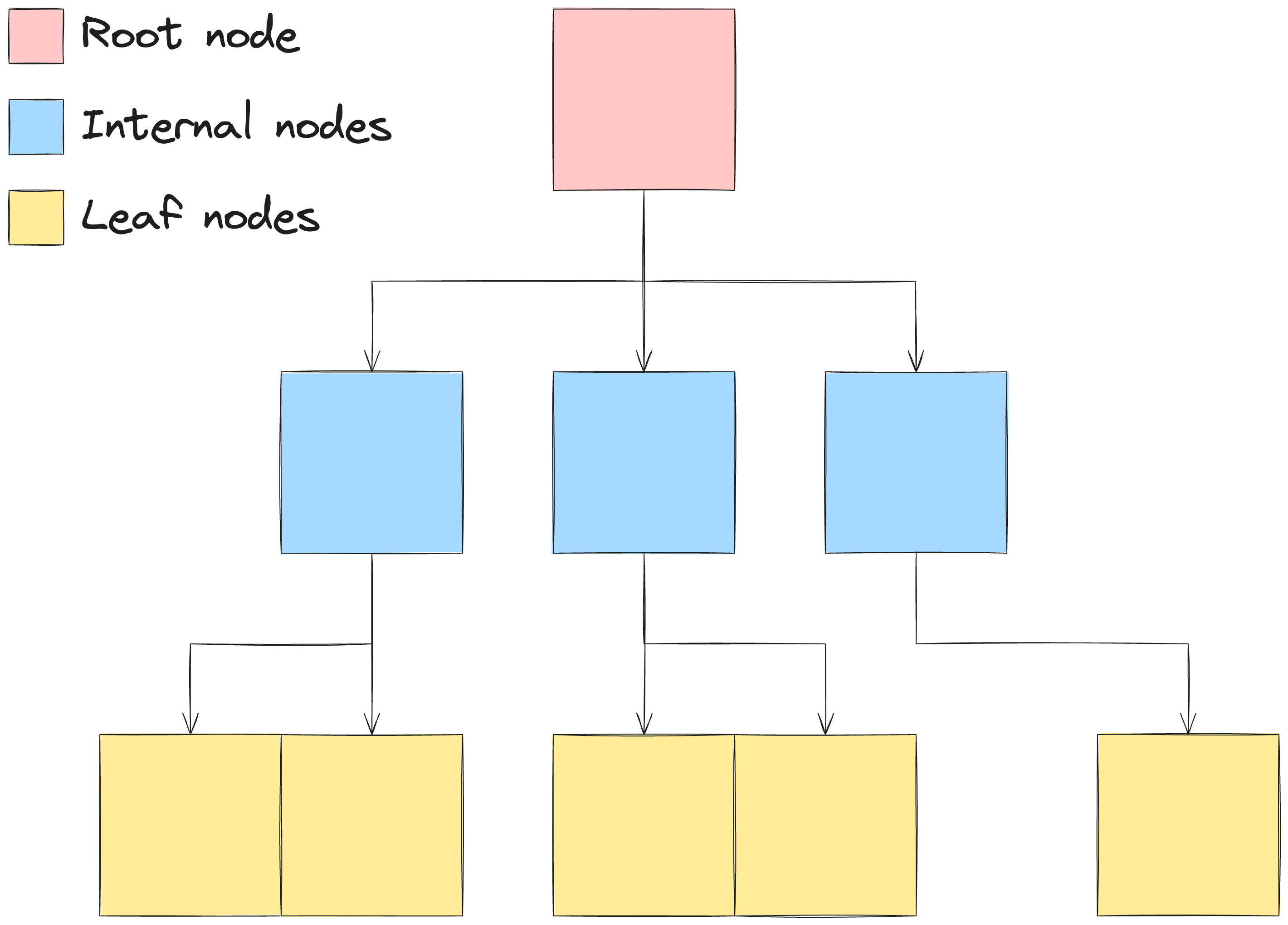 The structure of a B-Tree with the nodes and their kinds